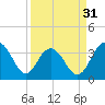 Cape Romain 46mi E tide chart for Sunday, March 31, 2024
