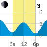 Cape Romain 46mi E tide chart for Sunday, March 3, 2024