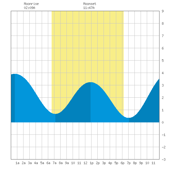 Cape Romain 46mi E tide chart for Monday, March 4, 2024