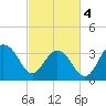 Cape Romain 46mi E tide chart for Monday, March 4, 2024