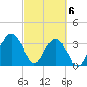 Cape Romain 46mi E tide chart for Wednesday, March 6, 2024