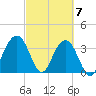 Cape Romain 46mi E tide chart for Thursday, March 7, 2024