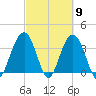 Cape Romain 46mi E tide chart for Saturday, March 9, 2024