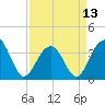 Cape Romain 46mi E tide chart for Saturday, April 13, 2024