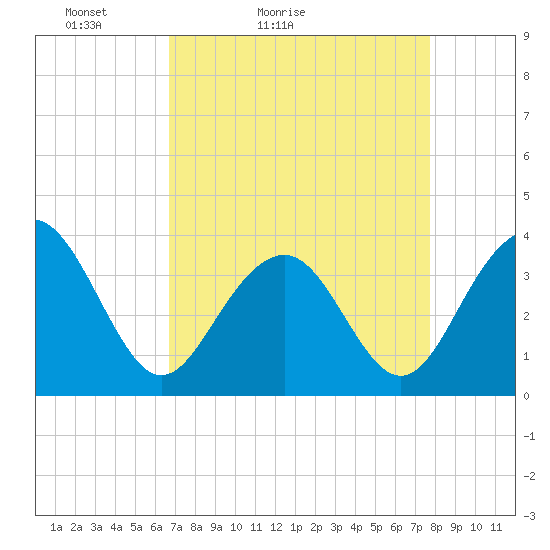 Cape Romain 46mi E tide chart for Sunday, April 14, 2024