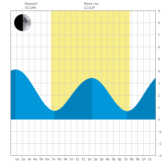 Cape Romain 46mi E tide chart for Monday, April 15, 2024