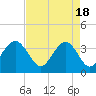 Cape Romain 46mi E tide chart for Thursday, April 18, 2024