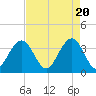 Cape Romain 46mi E tide chart for Saturday, April 20, 2024