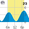 Cape Romain 46mi E tide chart for Tuesday, April 23, 2024