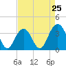Cape Romain 46mi E tide chart for Thursday, April 25, 2024