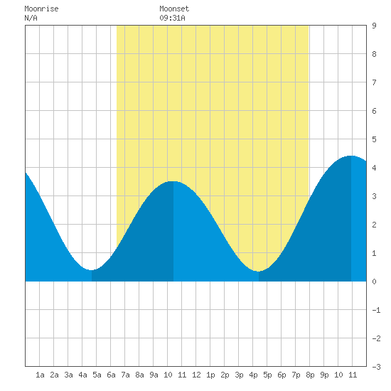Cape Romain 46mi E tide chart for Sunday, April 28, 2024