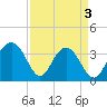 Cape Romain 46mi E tide chart for Wednesday, April 3, 2024