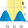 Cape Romain 46mi E tide chart for Friday, April 5, 2024