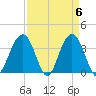 Cape Romain 46mi E tide chart for Saturday, April 6, 2024