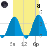 Cape Romain 46mi E tide chart for Monday, April 8, 2024