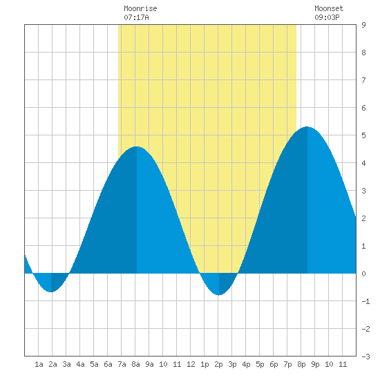 Cape Romain 46mi E tide chart for Tuesday, April 9, 2024