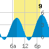 Cape Romain 46mi E tide chart for Tuesday, April 9, 2024
