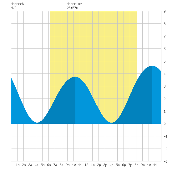 Cape Romain 46mi E tide chart for Saturday, May 11, 2024
