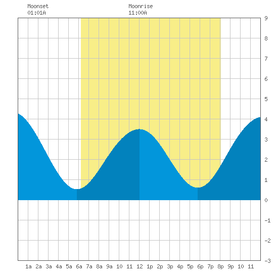Cape Romain 46mi E tide chart for Monday, May 13, 2024
