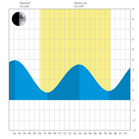 Cape Romain 46mi E tide chart for Wednesday, May 15, 2024
