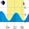 Cape Romain 46mi E tide chart for Wednesday, May 1, 2024