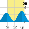 Cape Romain 46mi E tide chart for Monday, May 20, 2024
