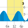 Cape Romain 46mi E tide chart for Friday, May 3, 2024