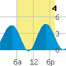 Cape Romain 46mi E tide chart for Saturday, May 4, 2024