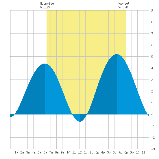 Cape Romain 46mi E tide chart for Monday, May 6, 2024