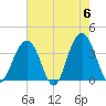 Cape Romain 46mi E tide chart for Monday, May 6, 2024