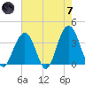 Cape Romain 46mi E tide chart for Tuesday, May 7, 2024