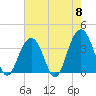 Cape Romain 46mi E tide chart for Wednesday, May 8, 2024