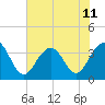 Cape Romain 46mi E tide chart for Tuesday, June 11, 2024