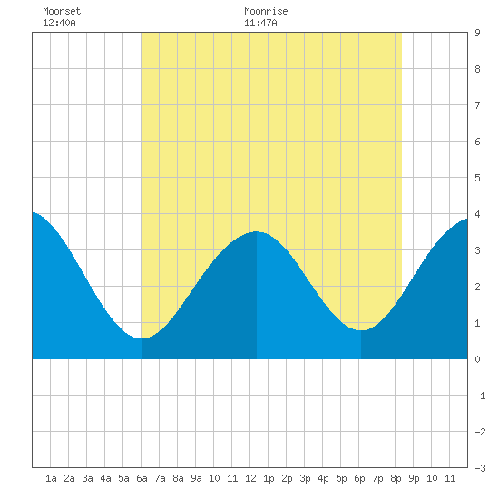 Cape Romain 46mi E tide chart for Wednesday, June 12, 2024