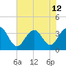 Cape Romain 46mi E tide chart for Wednesday, June 12, 2024