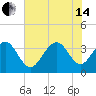 Cape Romain 46mi E tide chart for Friday, June 14, 2024
