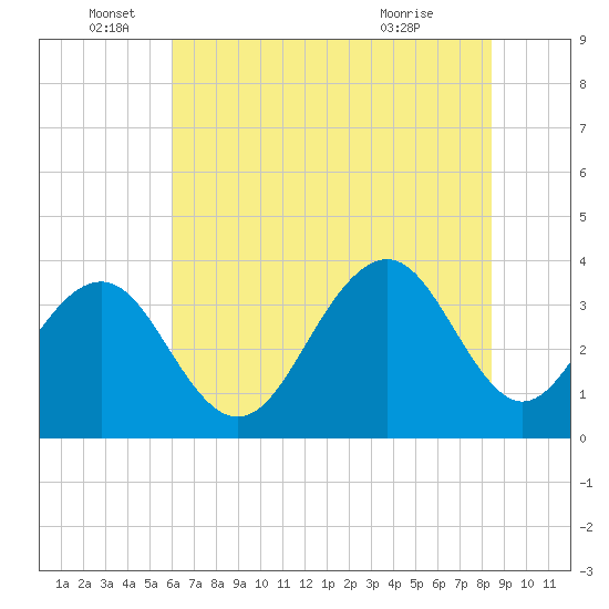 Cape Romain 46mi E tide chart for Sunday, June 16, 2024