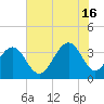 Cape Romain 46mi E tide chart for Sunday, June 16, 2024