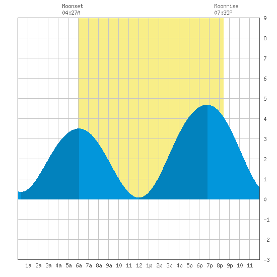 Cape Romain 46mi E tide chart for Thursday, June 20, 2024