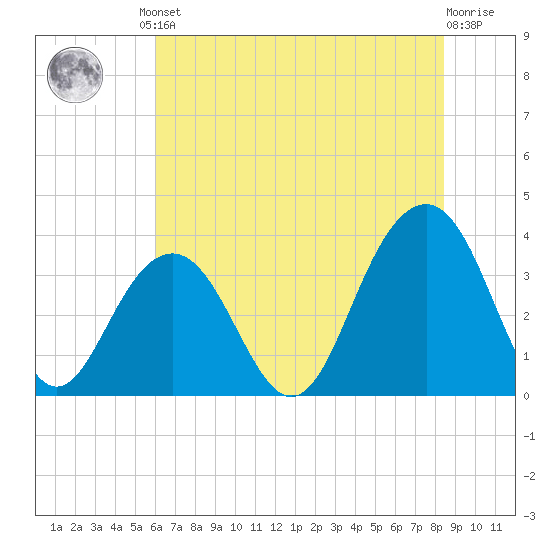Cape Romain 46mi E tide chart for Friday, June 21, 2024