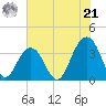 Cape Romain 46mi E tide chart for Friday, June 21, 2024