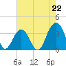 Cape Romain 46mi E tide chart for Saturday, June 22, 2024