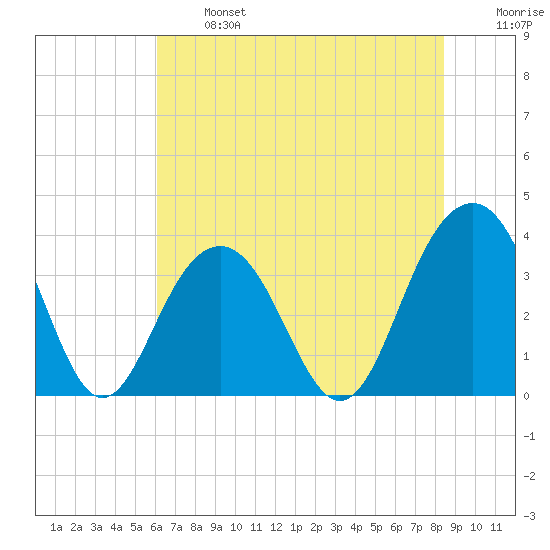 Cape Romain 46mi E tide chart for Monday, June 24, 2024
