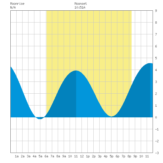 Cape Romain 46mi E tide chart for Wednesday, June 26, 2024