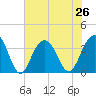 Cape Romain 46mi E tide chart for Wednesday, June 26, 2024