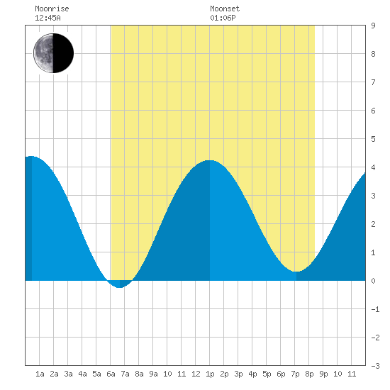 Cape Romain 46mi E tide chart for Friday, June 28, 2024