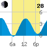 Cape Romain 46mi E tide chart for Friday, June 28, 2024