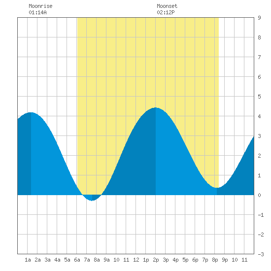 Cape Romain 46mi E tide chart for Saturday, June 29, 2024