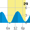 Cape Romain 46mi E tide chart for Saturday, June 29, 2024