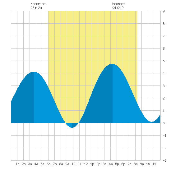Cape Romain 46mi E tide chart for Sunday, June 2, 2024